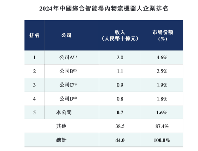 【看新股】凯乐士冲击港股IPO：主营物流机器人 毛利率承压