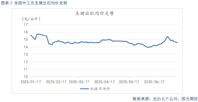 【生猪】多空博弈 猪价震荡