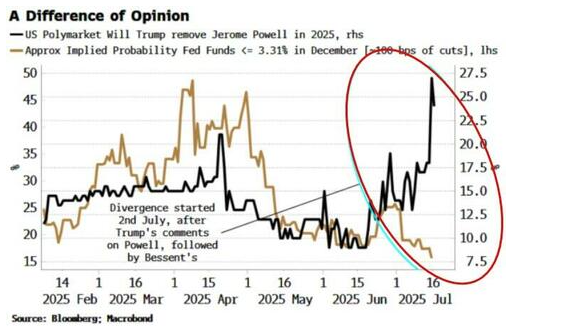 关于“开除鲍威尔”：预测市场听特朗普的，而利率市场听贝森特的