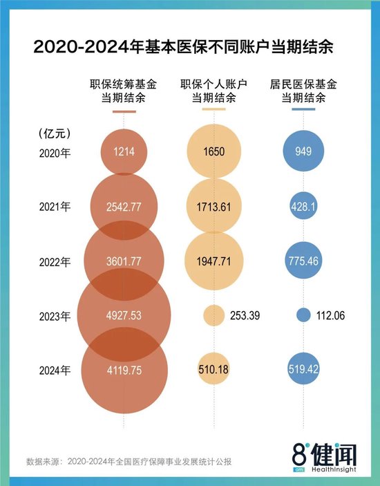 2024年居保结余猛增400亿，住院率不再公开：医保金状况好转了吗？