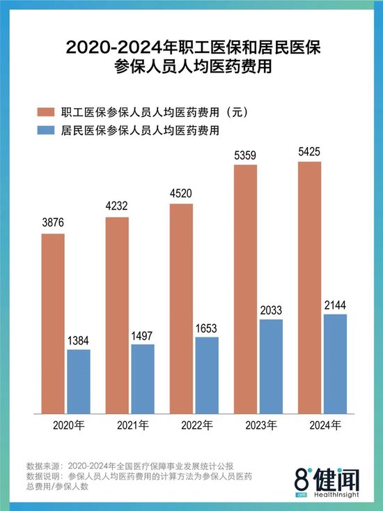 2024年居保结余猛增400亿，住院率不再公开：医保金状况好转了吗？