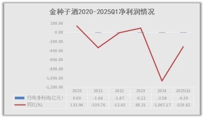 金种子酒“涅槃重生”越发艰难