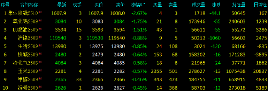 开盘|国内期货主力合约涨跌不一 多晶硅涨超3%