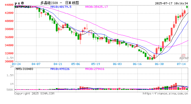 “弱现实、强预期”格局延续，多晶硅短期偏强运行
