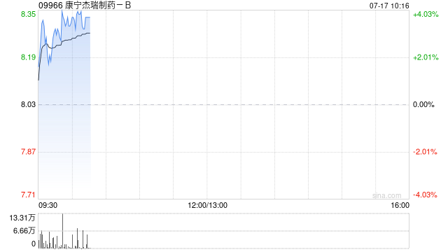 康宁杰瑞制药-B获执董及若干高级管理层成员增持合共90万股公司股份