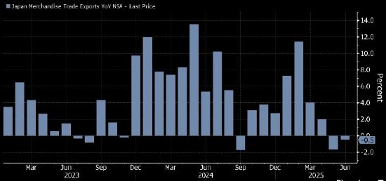 日本出口额连续第二个月下降 美国关税冲击加剧经济衰退风险