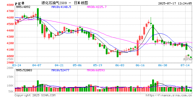 【市场观察·LPG】供需主导 2025年上半年中国进口套利窗口由开启转为关闭
