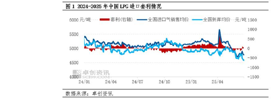 【市场观察·LPG】供需主导 2025年上半年中国进口套利窗口由开启转为关闭