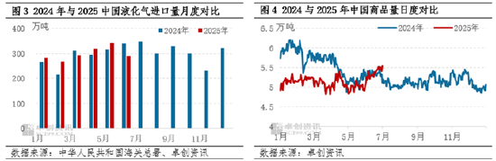 【市场观察·LPG】供需主导 2025年上半年中国进口套利窗口由开启转为关闭