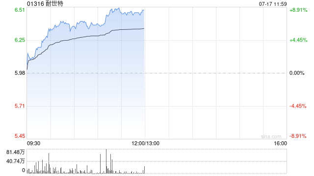 耐世特早盘涨逾7% 汽车系统柳州智能制造新工厂奠基