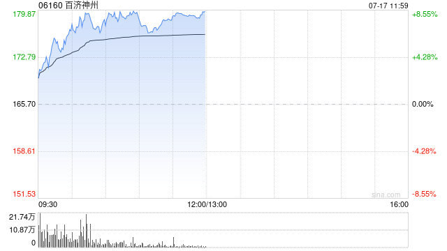 百济神州现涨超7% DLL3/CD3双特异性抗体塔拉妥单抗上市申报获受理