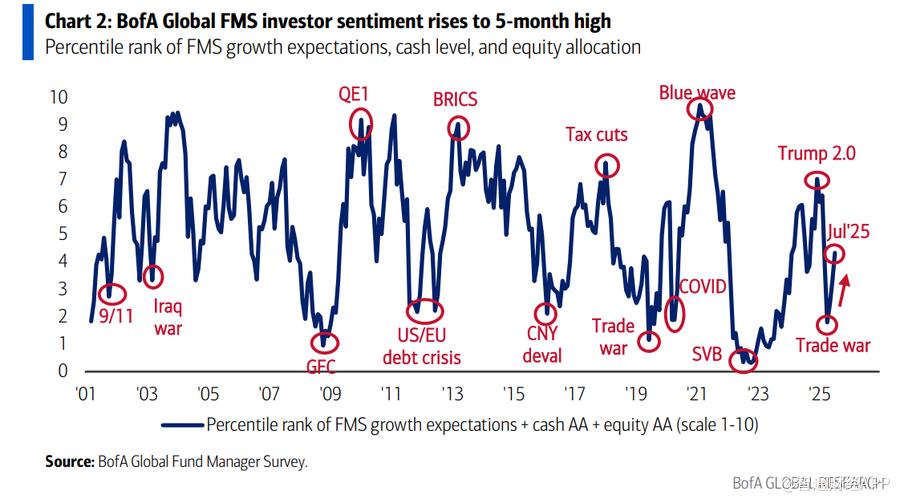 美银调查：盈利乐观预期升温 投资者信心指数升至五个月高点