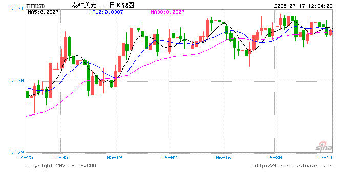 泰铢升值11%成亚洲最强货币！央行与财政部联手应对金价冲击