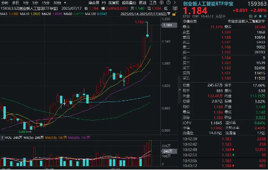 光模块“涨”声不停！大牛股新易盛涨超6%继续新高！创业板人工智能ETF（159363）放量再涨2.69%
