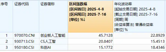 光模块“涨”声不停！大牛股新易盛涨超6%继续新高！创业板人工智能ETF（159363）放量再涨2.69%