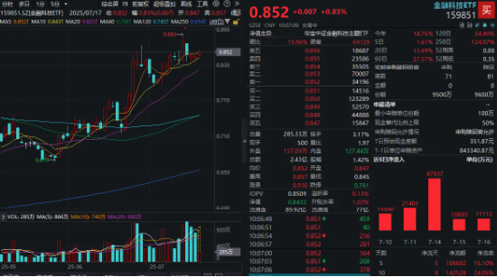 业绩+题材共振，金融科技ETF（159851）盘中涨超1%！恒银科技扭亏为盈，开盘不到5分钟火速封板