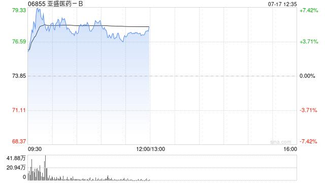 亚盛医药-B盘中涨超7% 近期配股净筹约为14.93亿港元