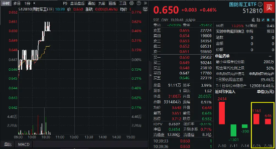 国防军工异动，建设工业直线涨停！512810拔地而起，资金连续加码！