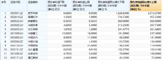国防军工异动，建设工业直线涨停！512810拔地而起，资金连续加码！