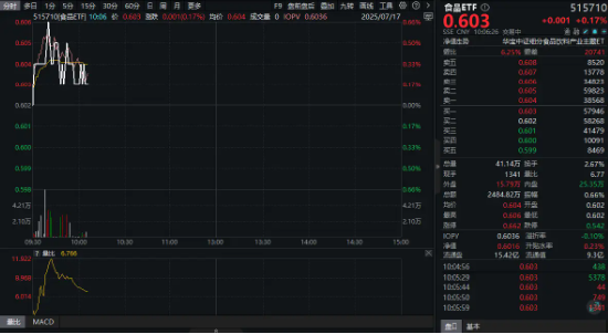 低度酒风暴来袭！吃喝板块开盘拉升，白酒、大众品携手上攻！