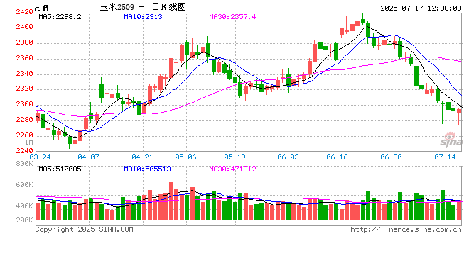 东南沿海玉米价格随情绪偏弱 基本面对价格支撑不明显