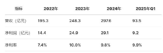 奥克斯空调港股IPO更新招股书：年收入300亿元资产负债率超80%，郑坚江控制96.36%投票权股权集中待解