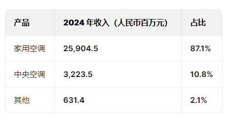 奥克斯空调港股IPO更新招股书：年收入300亿元资产负债率超80%，郑坚江控制96.36%投票权股权集中待解