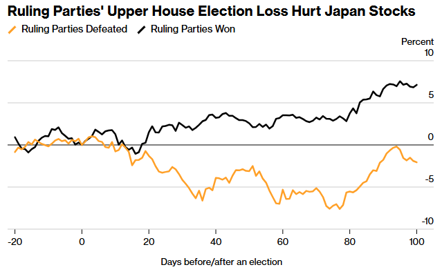 日本参议院选举民调预警“政治地震” 6.8万亿美元日股市场迎考验