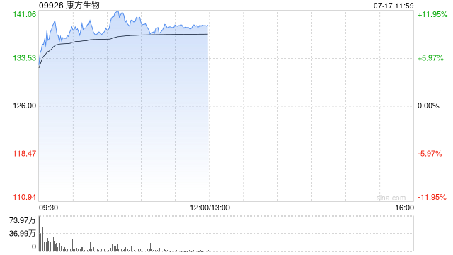 港股创新药板块持续爆发，多股创历史新高，机构称政策刺激下创新药板块走势持续向好