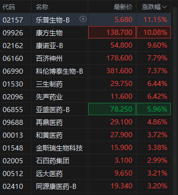 港股创新药板块持续爆发，多股创历史新高，机构称政策刺激下创新药板块走势持续向好