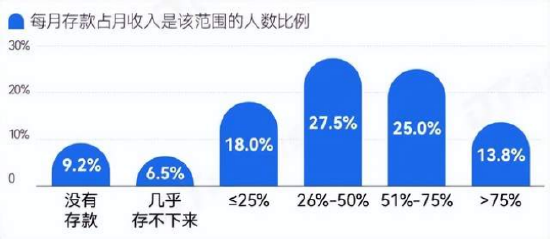 听说现在年轻人开始存钱了？