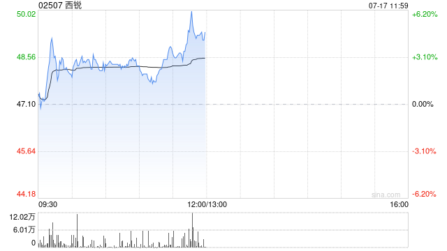 西锐午前涨近5%盘中股价续刷上市新高 年内股价累涨逾1.4倍