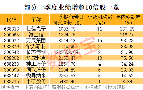 半年报业绩暴增潜力股,10股上榜!
