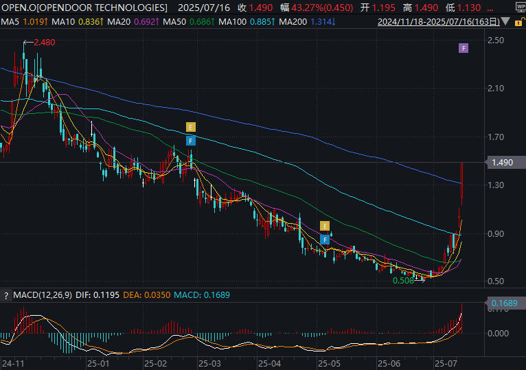 美国散户又打算“干票大的”？这只“网红股”本周暴涨逾90%