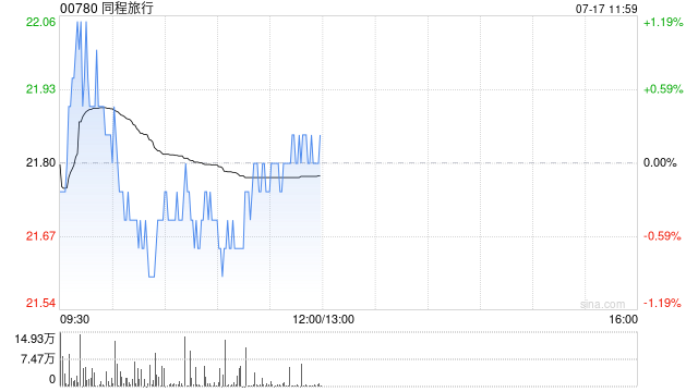 中金：维持同程旅行目标价23港元 评级“跑赢行业”