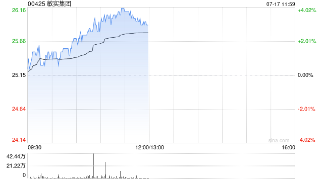 敏实集团午前涨超3% 机构看好公司上半年电池盒业务营收高增