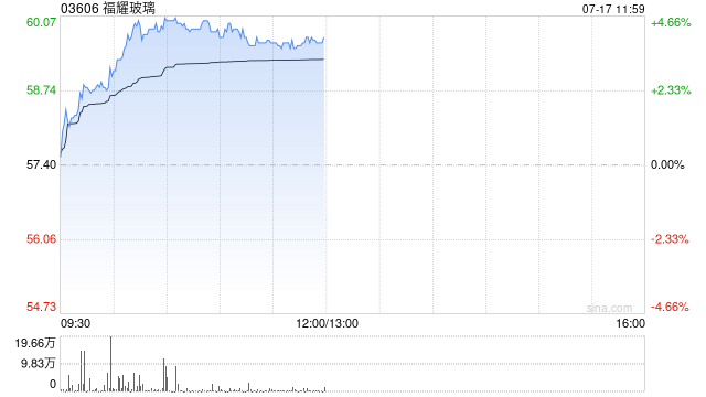 福耀玻璃午前涨逾4% 中银国际上调其目标价至72港元
