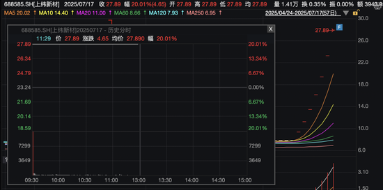 大爆发！一字涨停，“20cm”7连板！