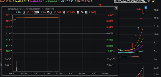 大爆发！一字涨停，“20cm”7连板！