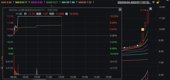 大爆发！一字涨停，“20cm”7连板！