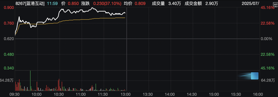大爆发！一字涨停，“20cm”7连板！