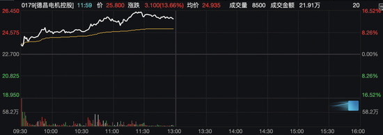 大爆发！一字涨停，“20cm”7连板！