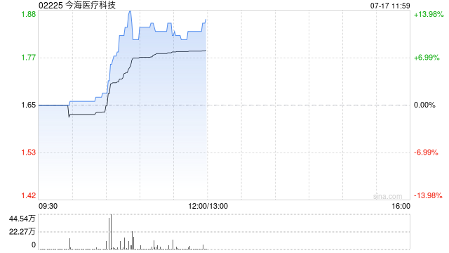 今海医疗科技早盘一度拉升逾14% 公司配股净筹1.61亿港元