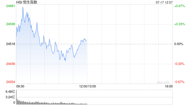 午评：港股恒指涨0.07% 科指涨0.29% 科网股分化 创新药概念多股创新高 哔哩哔哩涨超4%