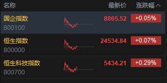 午评：港股恒指涨0.07% 科指涨0.29% 科网股分化 创新药概念多股创新高 哔哩哔哩涨超4%