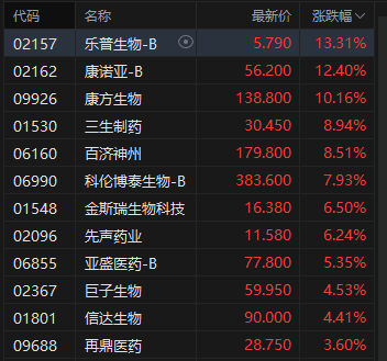 午评：港股恒指涨0.07% 科指涨0.29% 科网股分化 创新药概念多股创新高 哔哩哔哩涨超4%