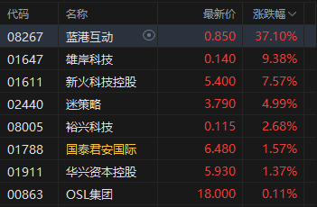 午评：港股恒指涨0.07% 科指涨0.29% 科网股分化 创新药概念多股创新高 哔哩哔哩涨超4%