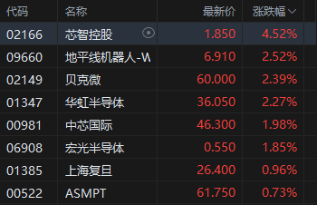 午评：港股恒指涨0.07% 科指涨0.29% 科网股分化 创新药概念多股创新高 哔哩哔哩涨超4%