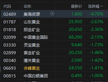 午评：港股恒指涨0.07% 科指涨0.29% 科网股分化 创新药概念多股创新高 哔哩哔哩涨超4%