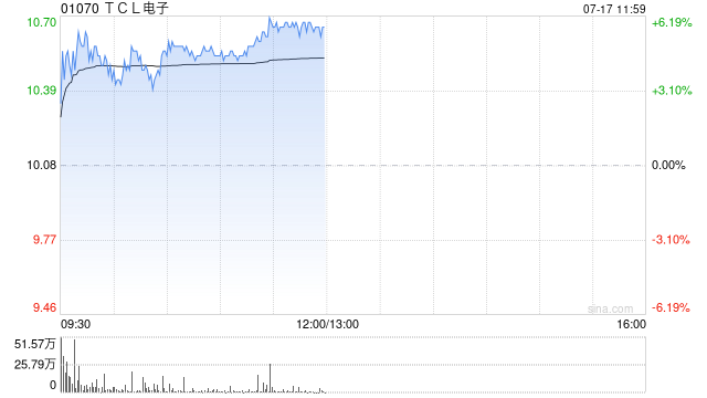 TCL电子盘中涨超5% 机构指黑电行业正处于需求复苏与技术升级的窗口期